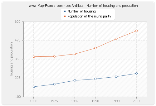 Les Ardillats : Number of housing and population